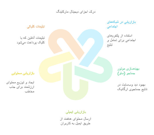 اجزای دیجیتال مارکتینگ