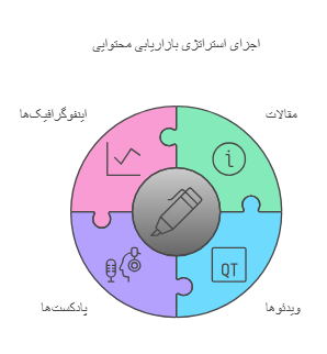 استراتژی بازاریابی محتوایی