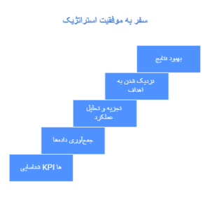 موفقیت استراتژیک با دیجیتال مارکتینگ