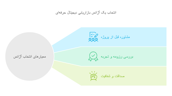 اجزای دیجیتال مارکتینگ 