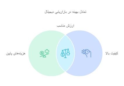 بهترین آژانس دیجیتال مارکتینگ ایران