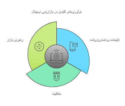 موفقیت استراتژیک با دیجیتال مارکتینگ