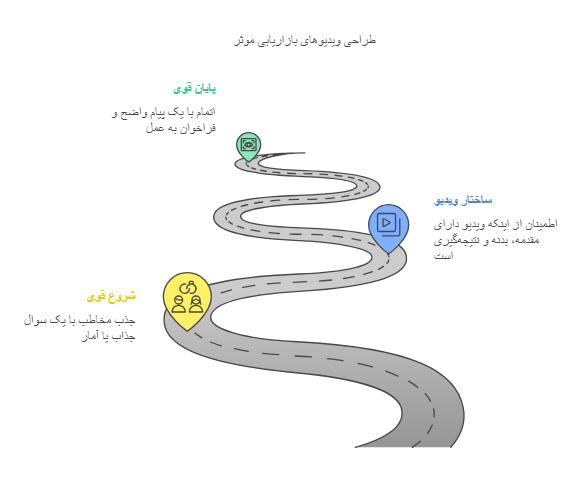 چگونه ویدیوی موثر طراحی کنیم؟