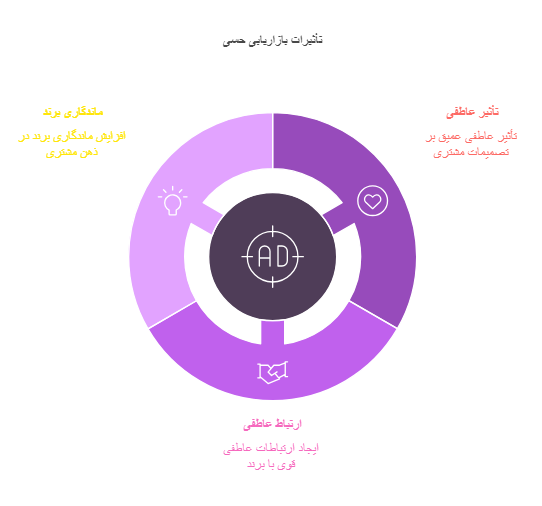 بازاریابی حسی چیست