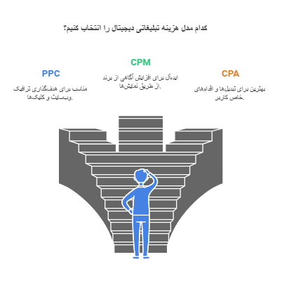 انتخاب مدل تبلیغات برای تعیین هزینه