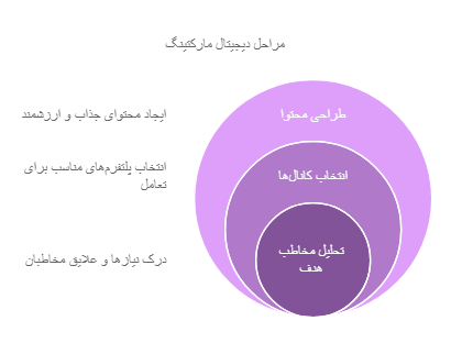 نحوه شروع دیجیتال مارکتینگ