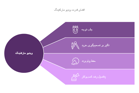 قدرت ویدئومارکتینگ