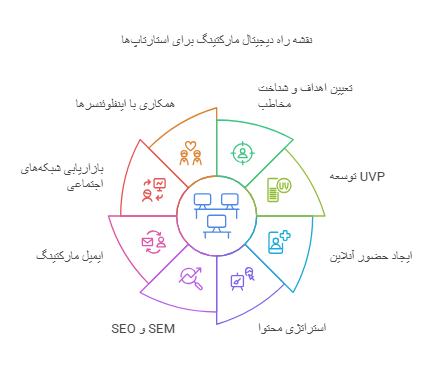 نقشه راه دیجیتال مارکتینگ برای استارتاپ‌ها